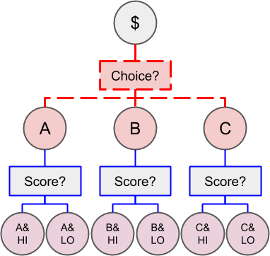 Markets where events depending on the outcome of the "score" question use outcome tokens from an event depending on the "choice" question as collateral