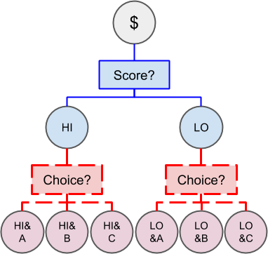Another setup where instead events depending on the outcome of the "choice" question use outcome tokens from an event depending on the "score" question as collateral