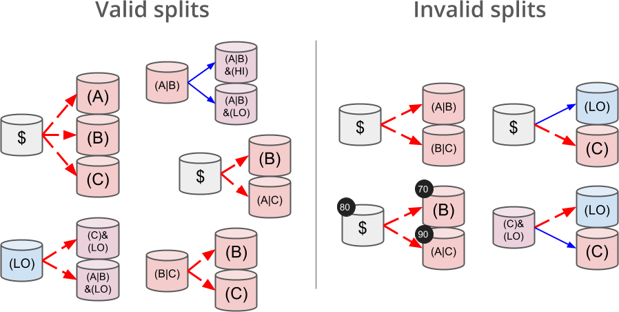 Various valid and invalid splits of positions.